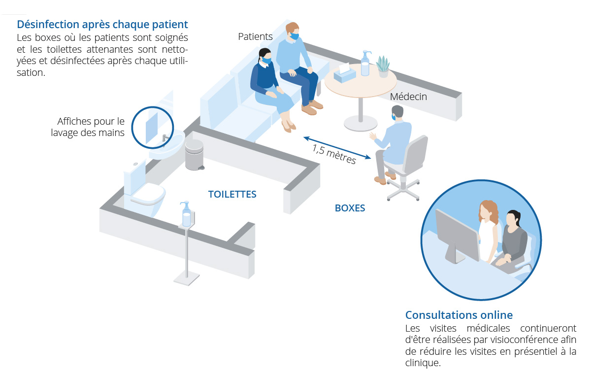 Mesures d'hygiène dans les consultations et les boxes pour la prévention du coronavirus dans les cliniques de PMA Eugin.