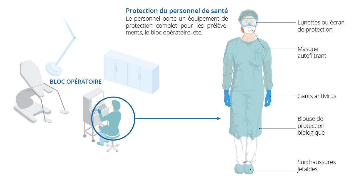 Le personnel médical des blocs opératoires de la clinique de PMA Eugin portera un équipement de protection complet pour éviter les infections au coronavirus.