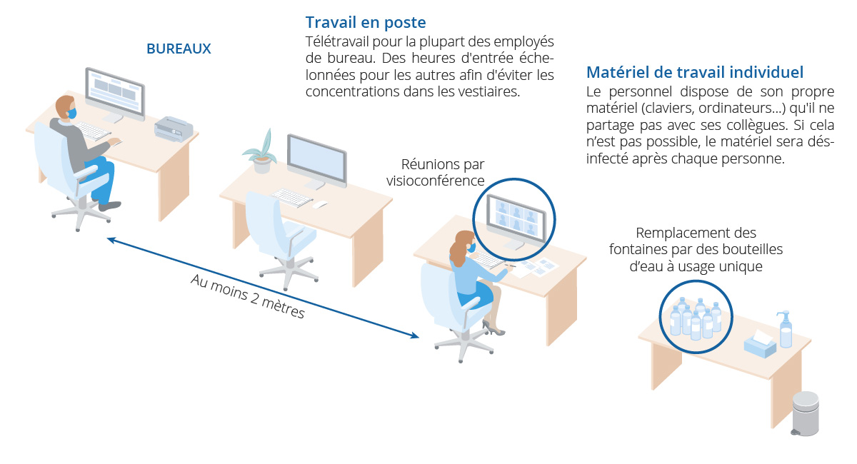 Chez Eugin, les horaires de travail ont été réorganisés pour assurer la sécurité sanitaire pendant l'épidémie de coronavirus.