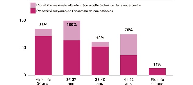 La vérité sur les chances de grossesse : des chiffres certifiés